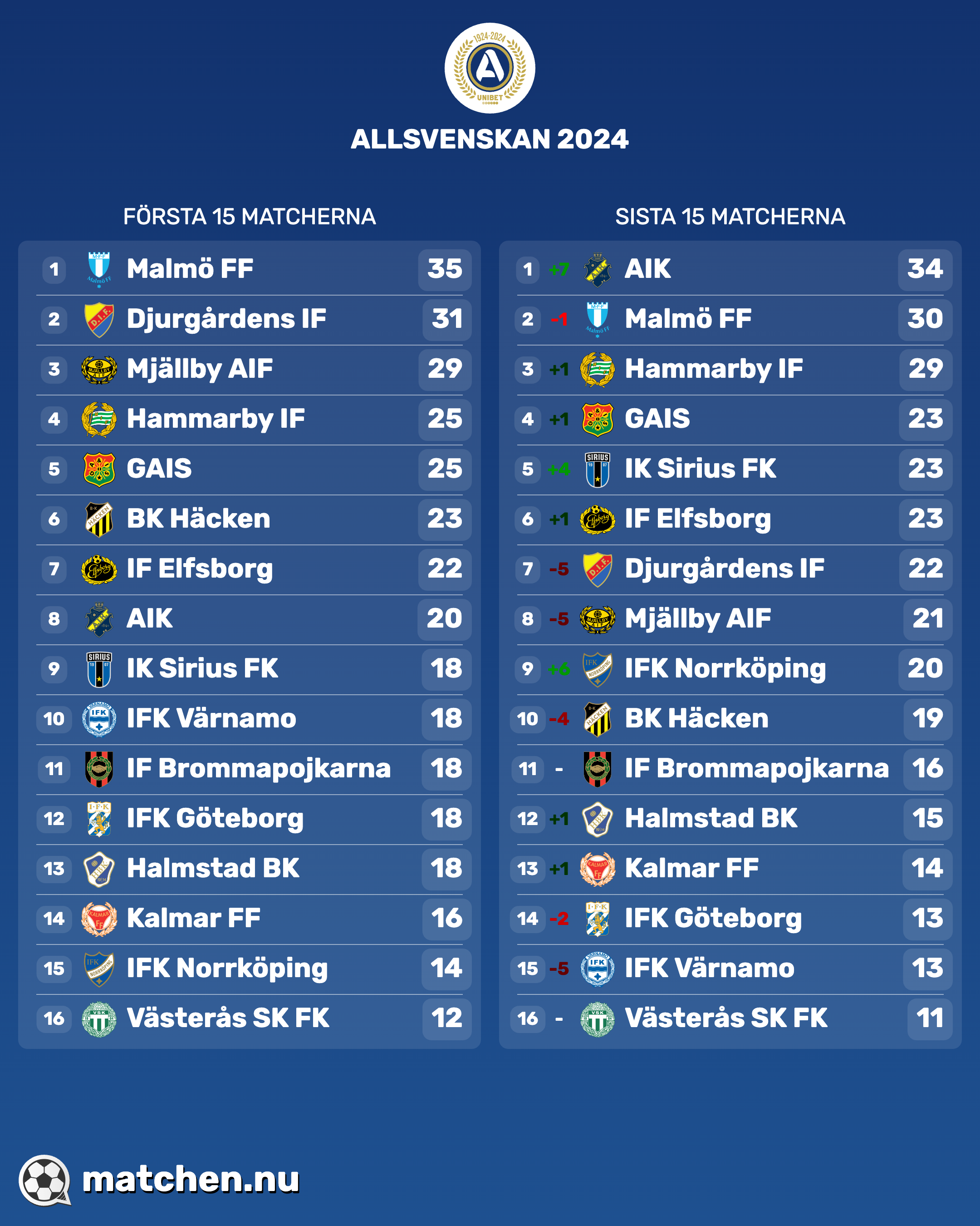 Allsvenska tabellen 2024 efter första 15 matcherna och resterande 15 