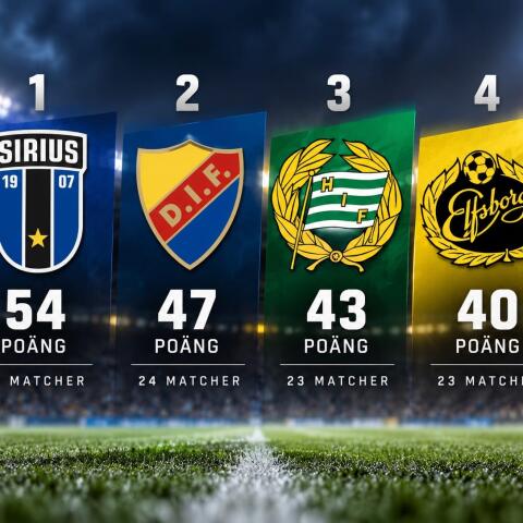 Inför söndagen: Sirius kan dra ifrån – Hammarby jagar Djurgården